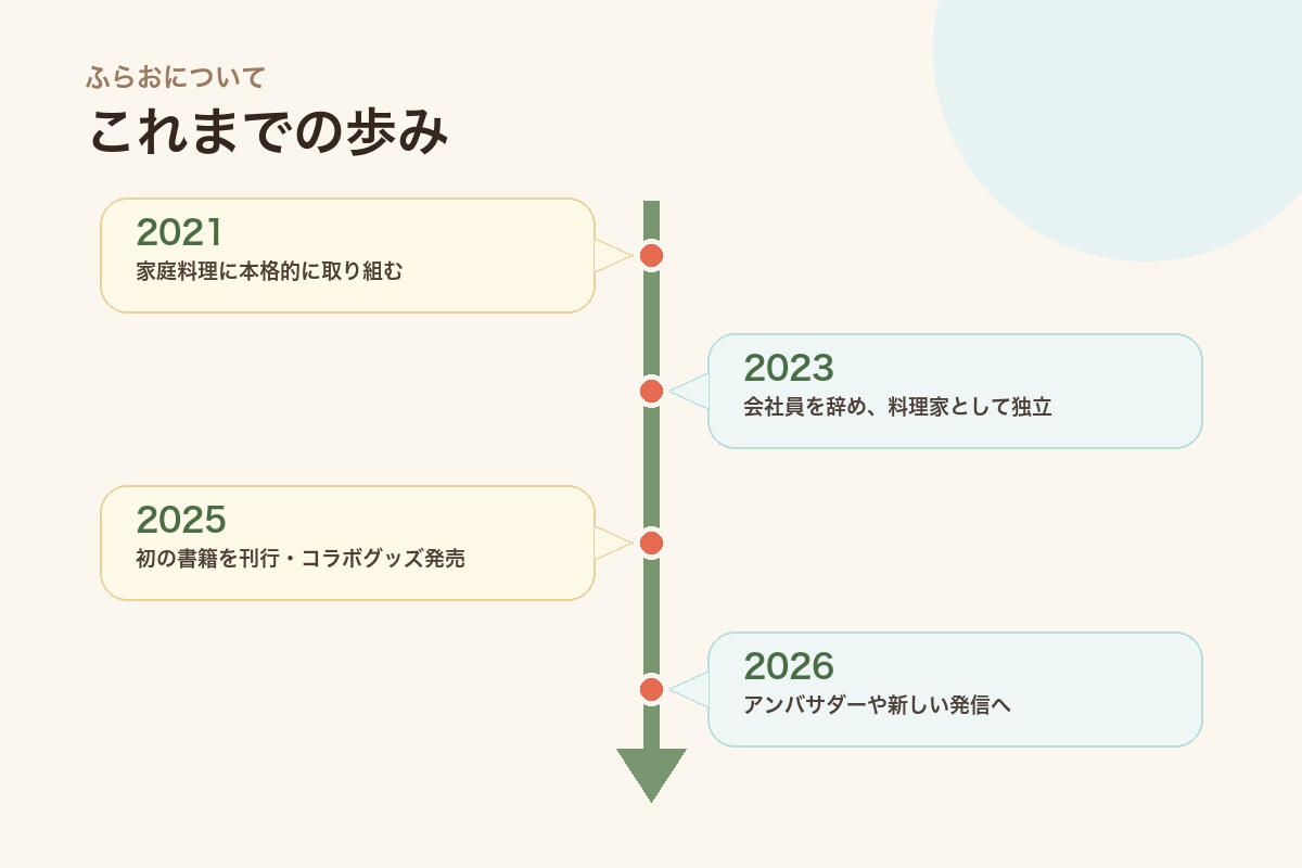 ふらおについてページのこれまでの歩み